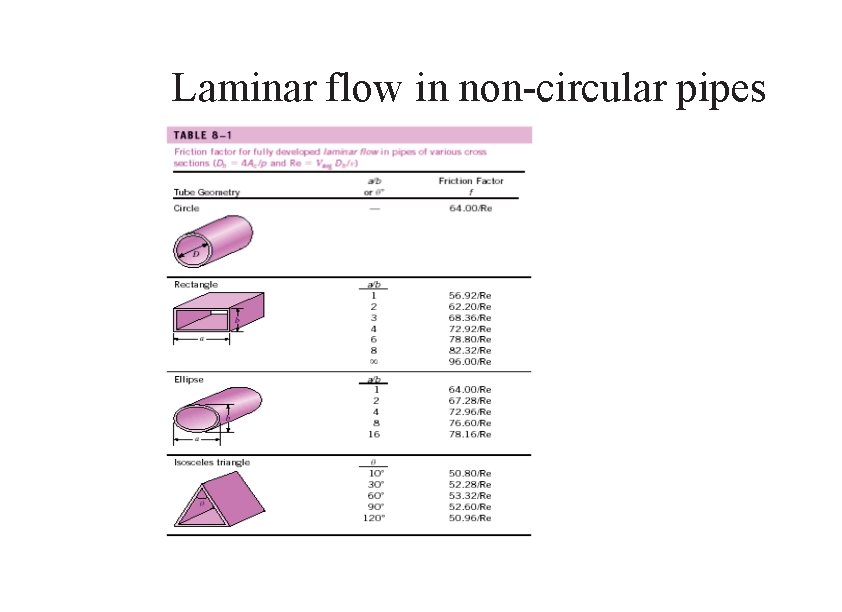 Laminar flow in non-circular pipes 