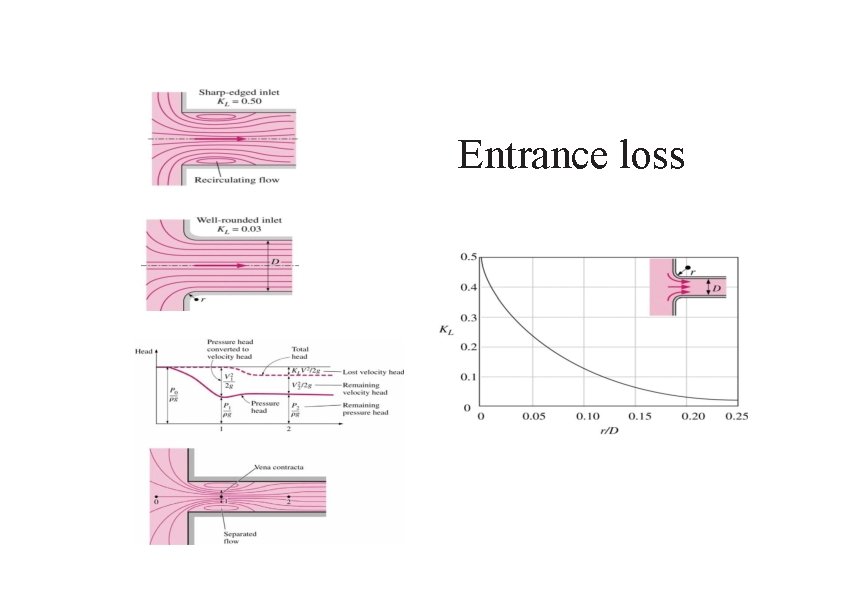 Entrance loss 