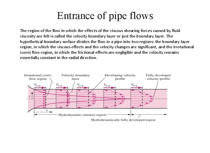 Entrance of pipe flows The region of the flow in which the effects of