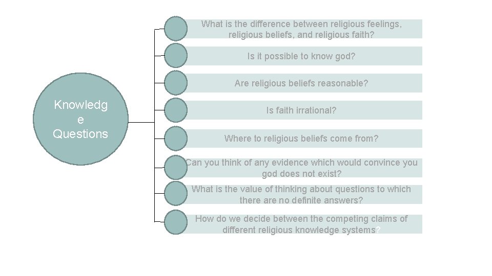 What is the difference between religious feelings, religious beliefs, and religious faith? Is it