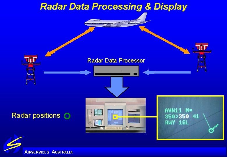 Radar Data Processing & Display Radar Data Processor Radar positions A IRSERVICES AUSTRALIA 