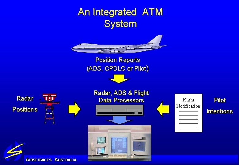 An Integrated ATM System Position Reports (ADS, CPDLC or Pilot) Radar Positions A IRSERVICES
