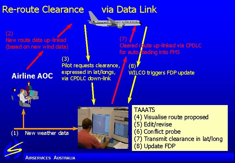 Re-route Clearance (2) New route data up-linked (based on new wind data) Airline AOC