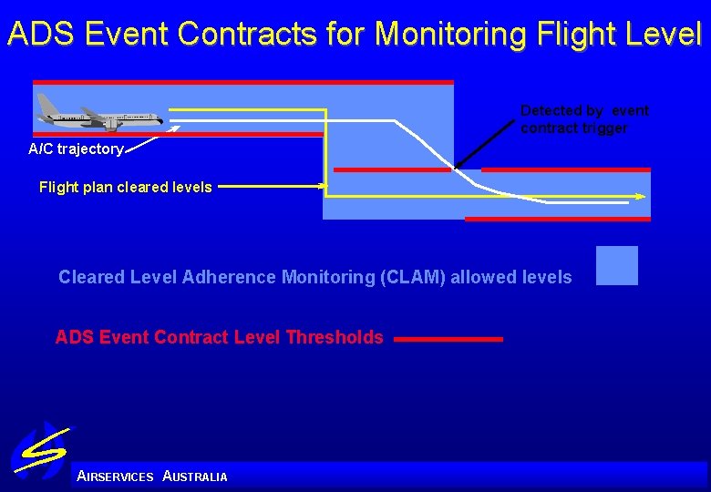 ADS Event Contracts for Monitoring Flight Level Detected by event contract trigger A/C trajectory