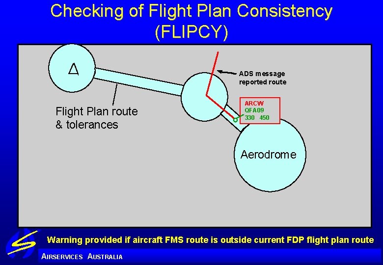 Checking of Flight Plan Consistency (FLIPCY) ADS message reported route Flight Plan route &