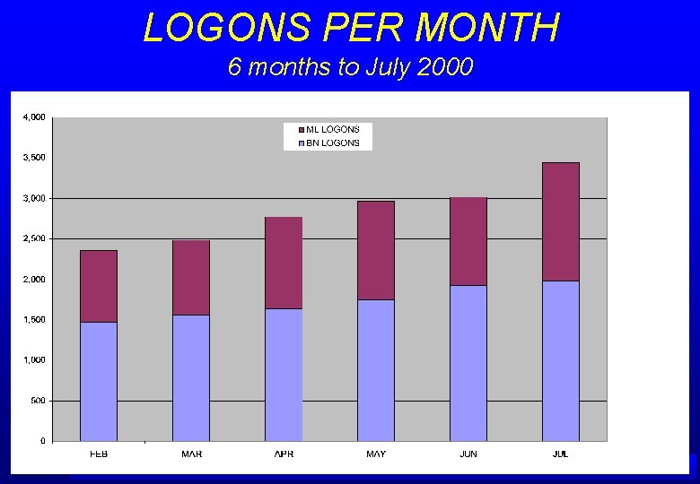 LOGONS PER MONTH 6 months to July 2000 A IRSERVICES AUSTRALIA 