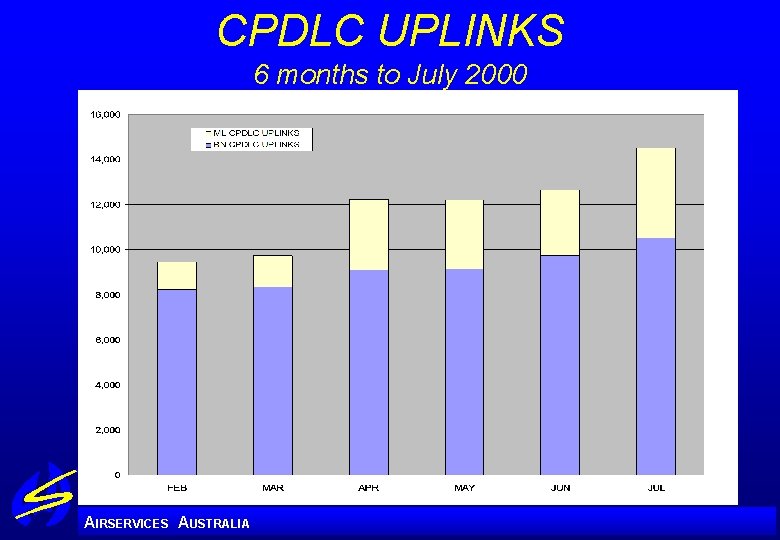 CPDLC UPLINKS 6 months to July 2000 A IRSERVICES AUSTRALIA 