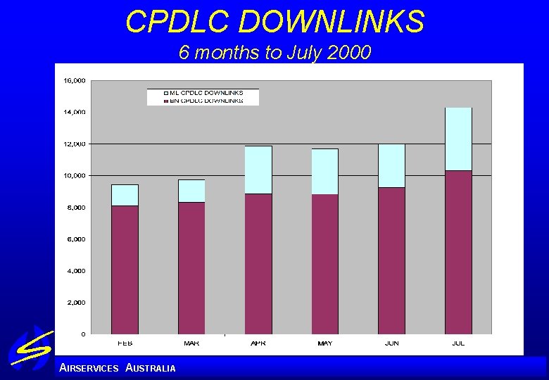 CPDLC DOWNLINKS 6 months to July 2000 A IRSERVICES AUSTRALIA 