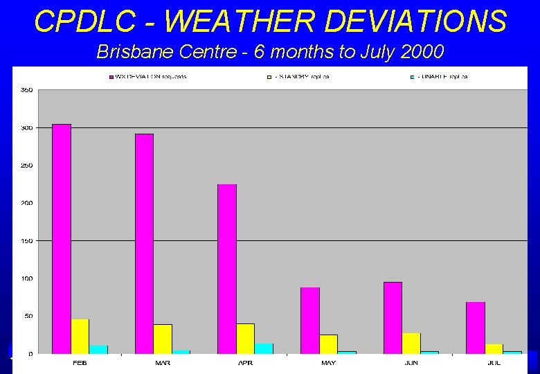 CPDLC - WEATHER DEVIATIONS Brisbane Centre - 6 months to July 2000 A IRSERVICES