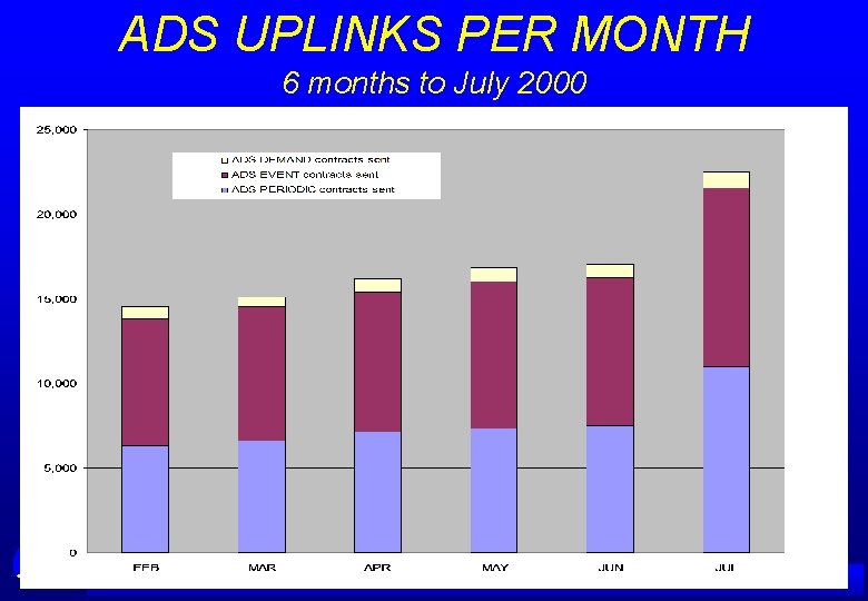 ADS UPLINKS PER MONTH 6 months to July 2000 A IRSERVICES AUSTRALIA 