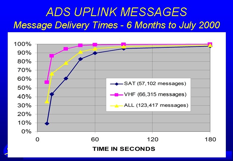 ADS UPLINK MESSAGES Message Delivery Times - 6 Months to July 2000 A IRSERVICES