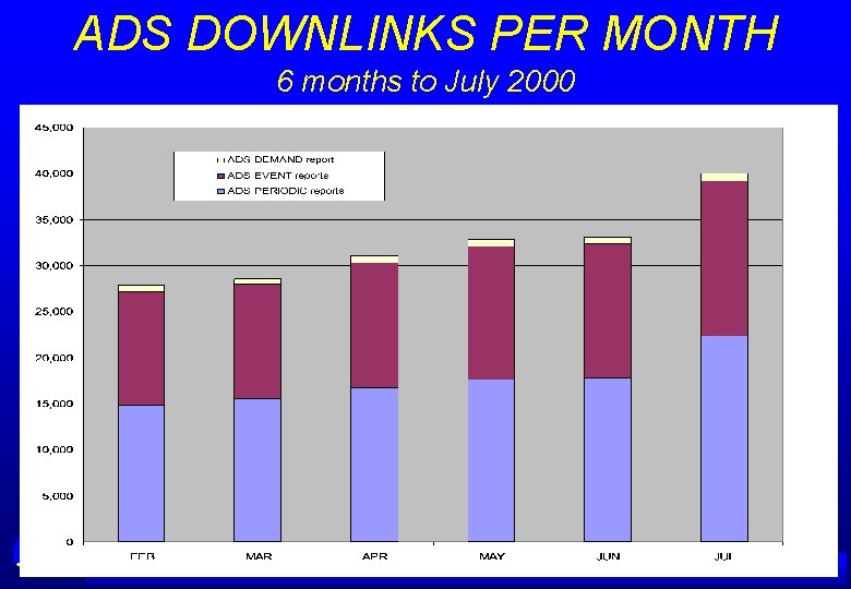 ADS DOWNLINKS PER MONTH 6 months to July 2000 A IRSERVICES AUSTRALIA 