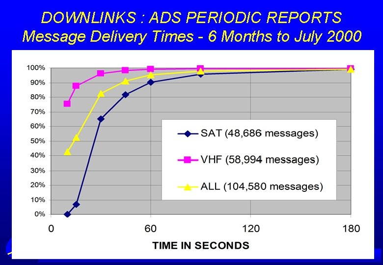 DOWNLINKS : ADS PERIODIC REPORTS Message Delivery Times - 6 Months to July 2000
