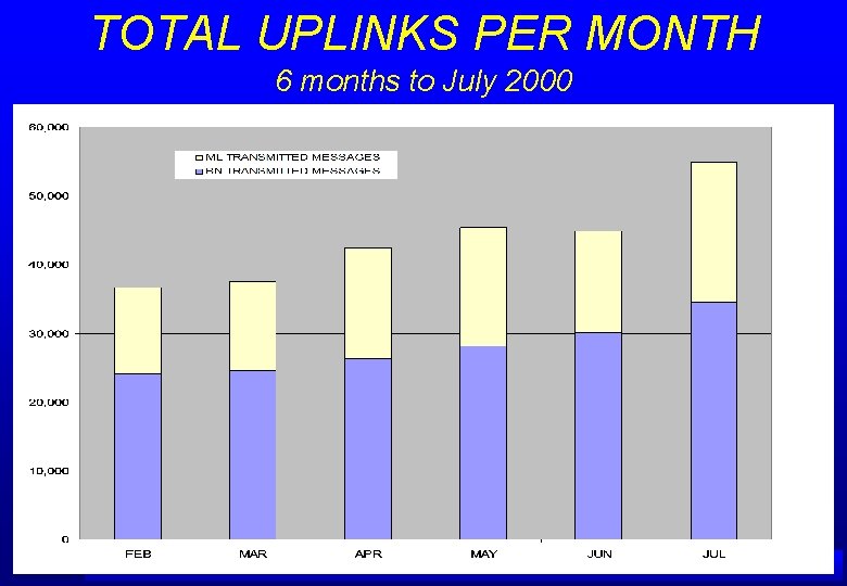 TOTAL UPLINKS PER MONTH 6 months to July 2000 A IRSERVICES AUSTRALIA 