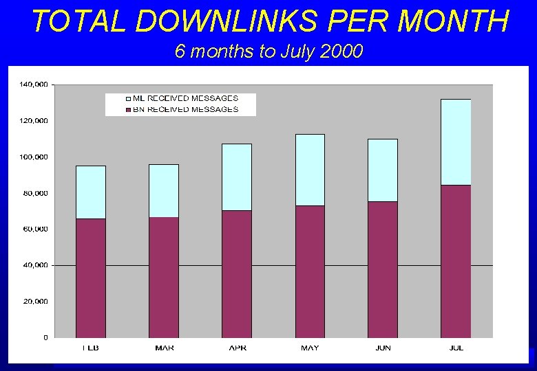 TOTAL DOWNLINKS PER MONTH 6 months to July 2000 A IRSERVICES AUSTRALIA 