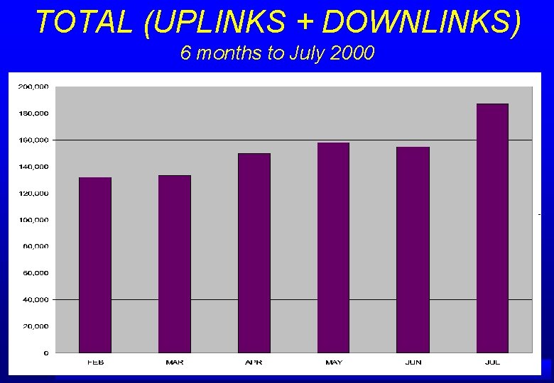 TOTAL (UPLINKS + DOWNLINKS) 6 months to July 2000 A IRSERVICES AUSTRALIA 
