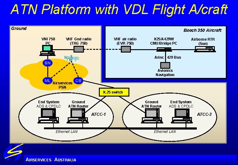 ATN Platform with VDL Flight A/craft Ground Beech 350 Aircraft VNI 750 PC VHF