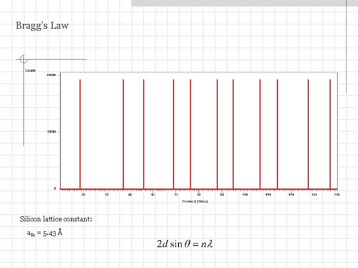 Bragg’s Law Silicon lattice constant: a. Si = 5. 43 Å 