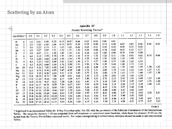 Scattering by an Atom 