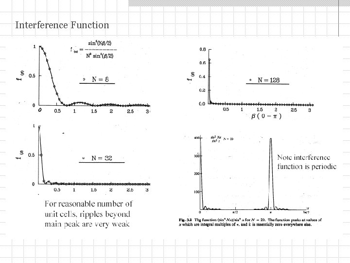 Interference Function 