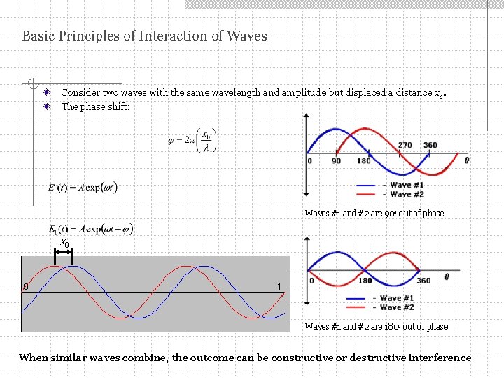 Basic Principles of Interaction of Waves Consider two waves with the same wavelength and