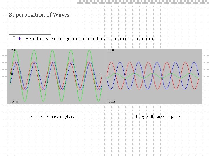 Superposition of Waves Resulting wave is algebraic sum of the amplitudes at each point