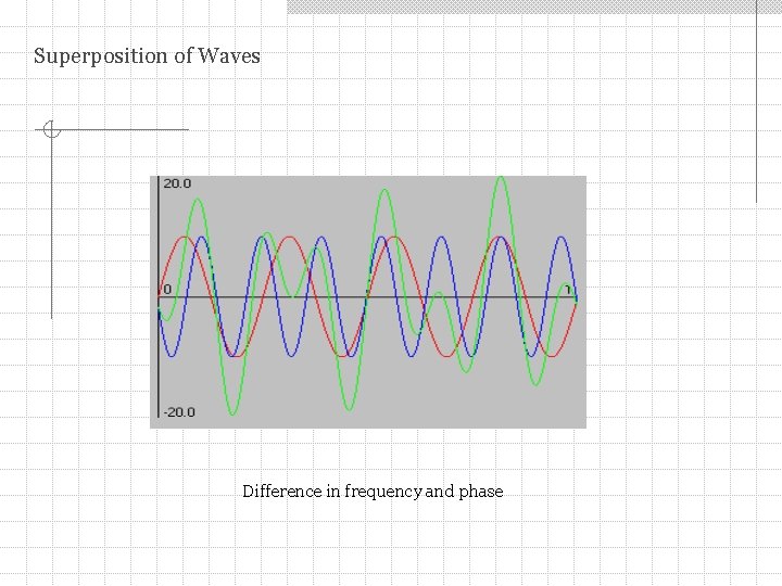 Superposition of Waves Difference in frequency and phase 