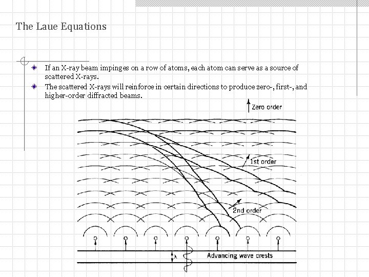 The Laue Equations If an X-ray beam impinges on a row of atoms, each