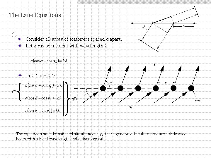 The Laue Equations Consider 1 D array of scatterers spaced a apart. Let x-ray