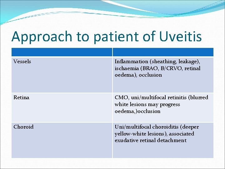 Approach to patient of Uveitis Vessels Inflammation (sheathing, leakage), ischaemia (BRAO, B/CRVO, retinal oedema),