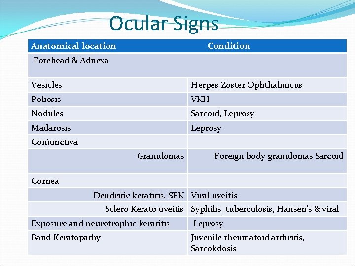 Ocular Signs Anatomical location Condition Forehead & Adnexa Vesicles Herpes Zoster Ophthalmicus Poliosis VKH