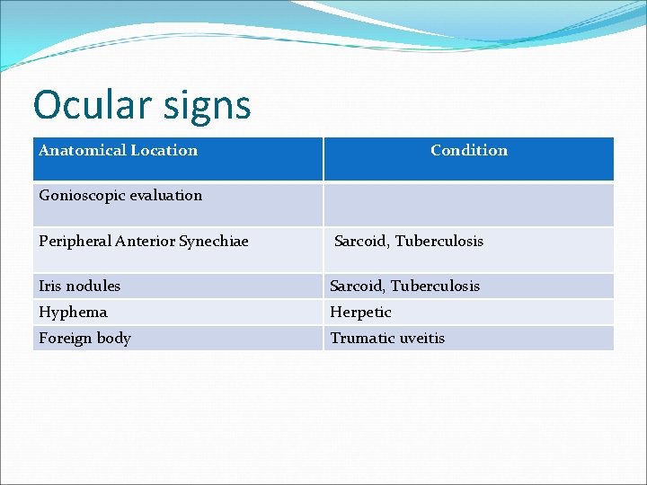 Ocular signs Anatomical Location Condition Gonioscopic evaluation Peripheral Anterior Synechiae Sarcoid, Tuberculosis Iris nodules