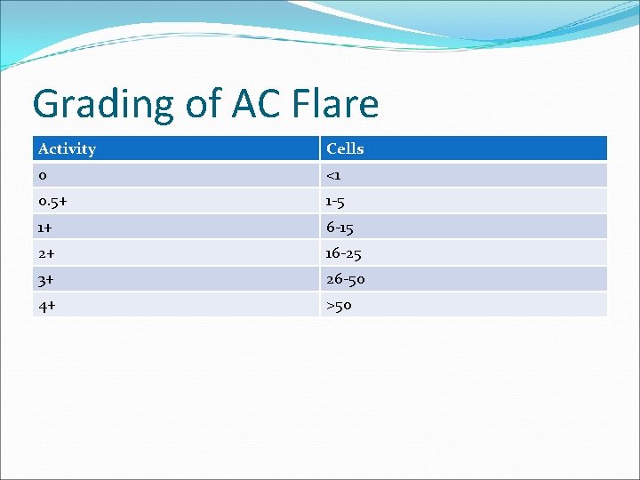Grading of AC Flare Activity Cells 0 <1 0. 5+ 1 -5 1+ 6