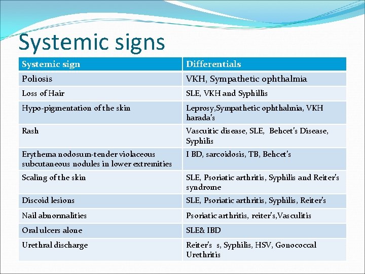 Systemic signs Systemic sign Differentials Poliosis VKH, Sympathetic ophthalmia Loss of Hair SLE, VKH