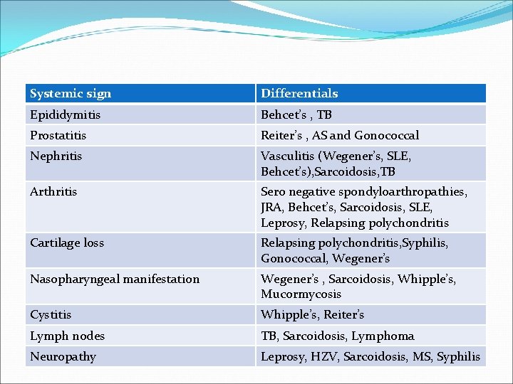 Systemic sign Differentials Epididymitis Behcet’s , TB Prostatitis Reiter’s , AS and Gonococcal Nephritis