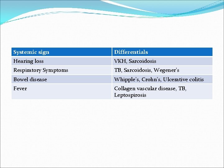 Systemic sign Differentials Hearing loss VKH, Sarcoidosis Respiratory Symptoms TB, Sarcoidosis, Wegener’s Bowel disease