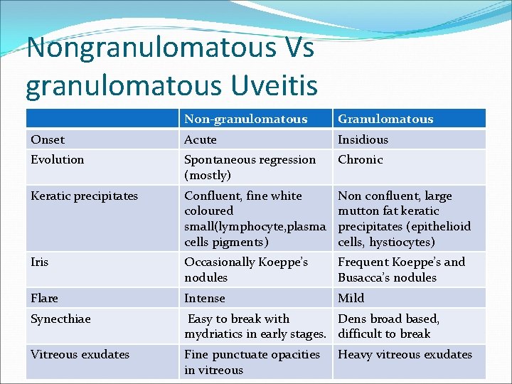 Nongranulomatous Vs granulomatous Uveitis Non-granulomatous Granulomatous Onset Acute Insidious Evolution Spontaneous regression (mostly) Chronic