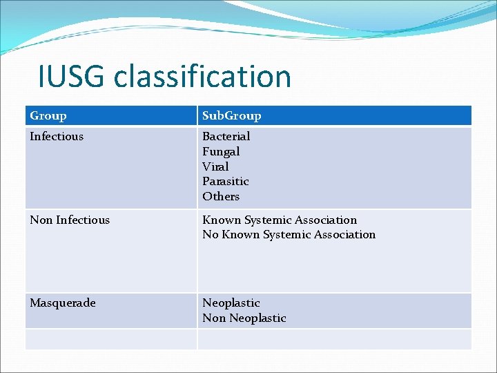 IUSG classification Group Sub. Group Infectious Bacterial Fungal Viral Parasitic Others Non Infectious Known