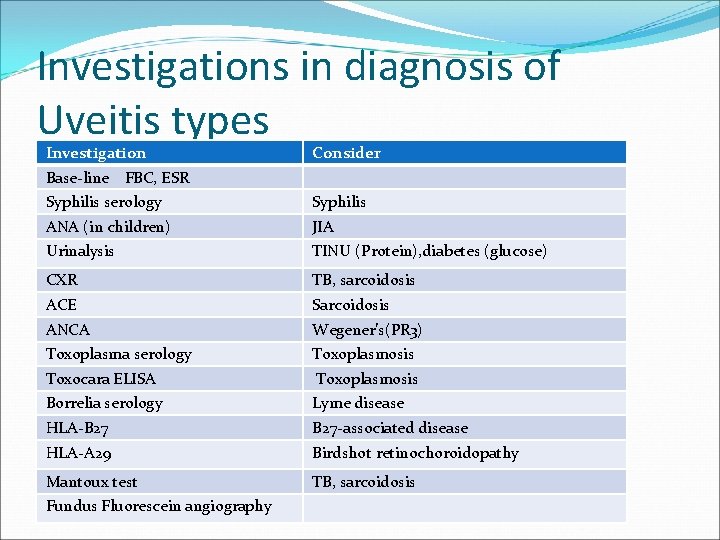 Investigations in diagnosis of Uveitis types Investigation Base-line Consider FBC, ESR Syphilis serology Syphilis