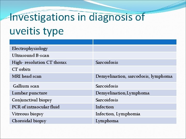 Investigations in diagnosis of uveitis type Electrophysiology Ultrasound B-scan High- resolution CT thorax CT