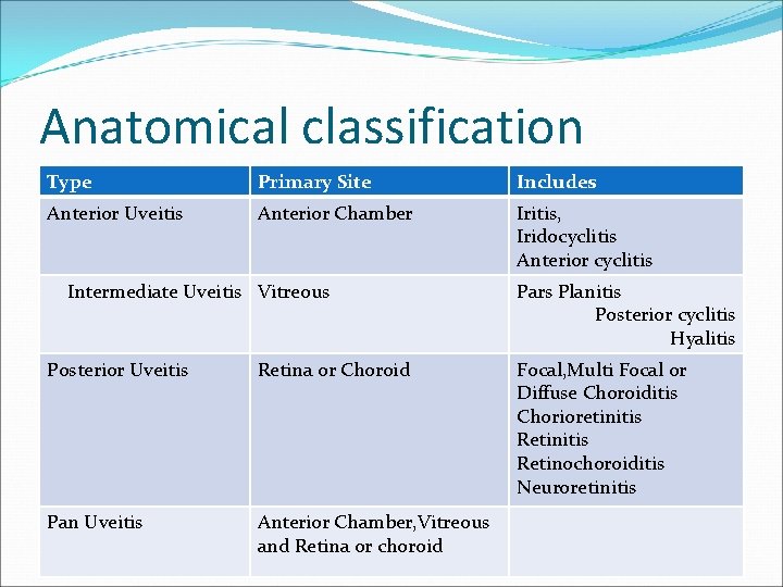 Anatomical classification Type Primary Site Includes Anterior Uveitis Anterior Chamber Iritis, Iridocyclitis Anterior cyclitis