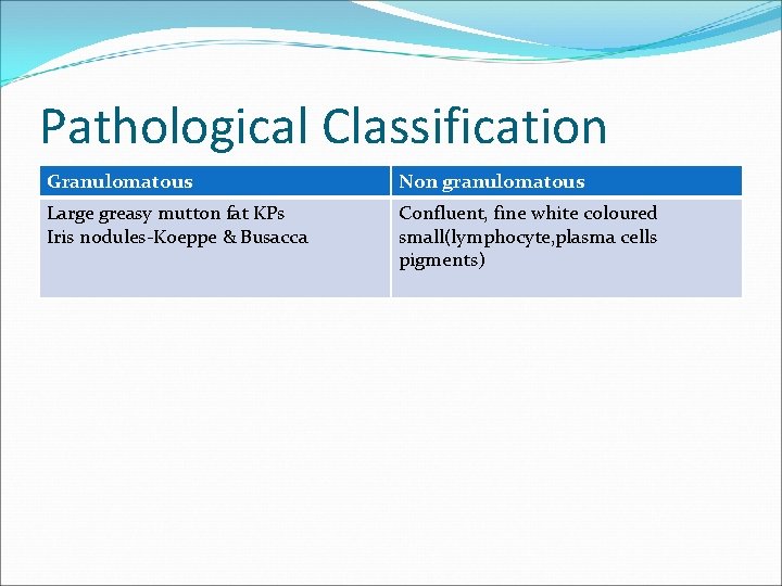 Pathological Classification Granulomatous Non granulomatous Large greasy mutton fat KPs Iris nodules-Koeppe & Busacca