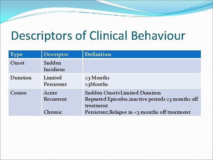 Descriptors of Clinical Behaviour Type Descriptor Onset Sudden Insidious Duration Limited Persistent ≤ 3