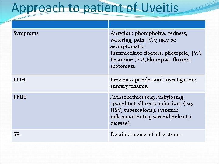 Approach to patient of Uveitis Symptoms Anterior : photophobia, redness, watering, pain, ↓VA; may