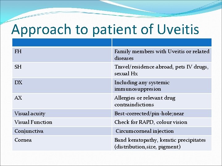 Approach to patient of Uveitis FH Family members with Uveitis or related diseases SH
