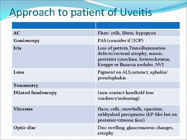 Approach to patient of Uveitis AC Flare/ cells, fibrin, hypopyon Gonioscopy PAS (consider if