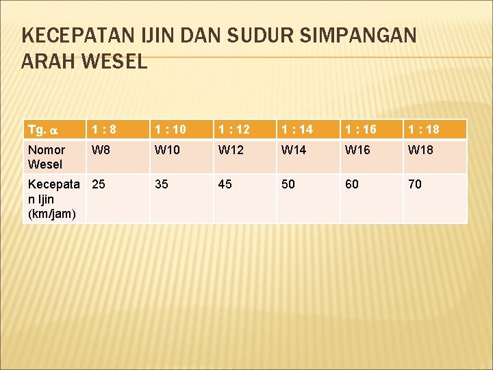 KECEPATAN IJIN DAN SUDUR SIMPANGAN ARAH WESEL Tg. 1: 8 1 : 10 1