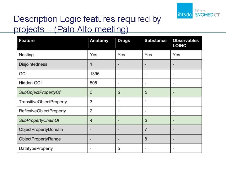 Description Logic features required by projects – (Palo Alto meeting) Description Logic features required by projects – (Palo Alto meeting)