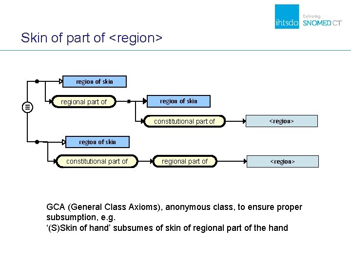 Skin of part of <region> region of skin ≡ regional part of region of Skin of part of <region> region of skin ≡ regional part of region of