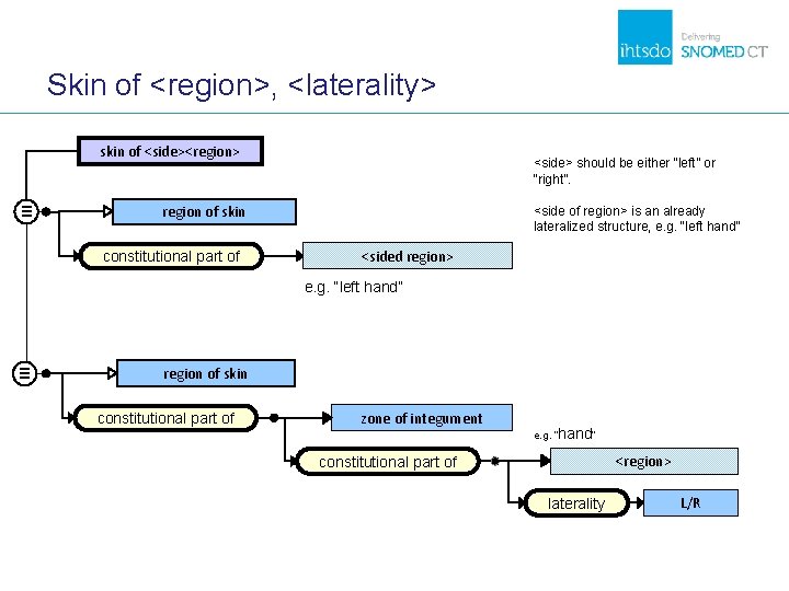 Skin of <region>, <laterality> skin of <side><region> ≡ <side> should be either “left” or Skin of <region>, <laterality> skin of <side><region> ≡ <side> should be either “left” or